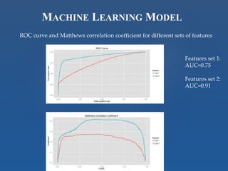 ROC curve and Matthews correlation coefficient for different sets of features
MACHINE LEARNING MODEL
Features set 1:
AUC=0.75
Features set 2:
AUC=0.91
 