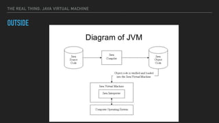 THE REAL THING: JAVA VIRTUAL MACHINE
OUTSIDE
 