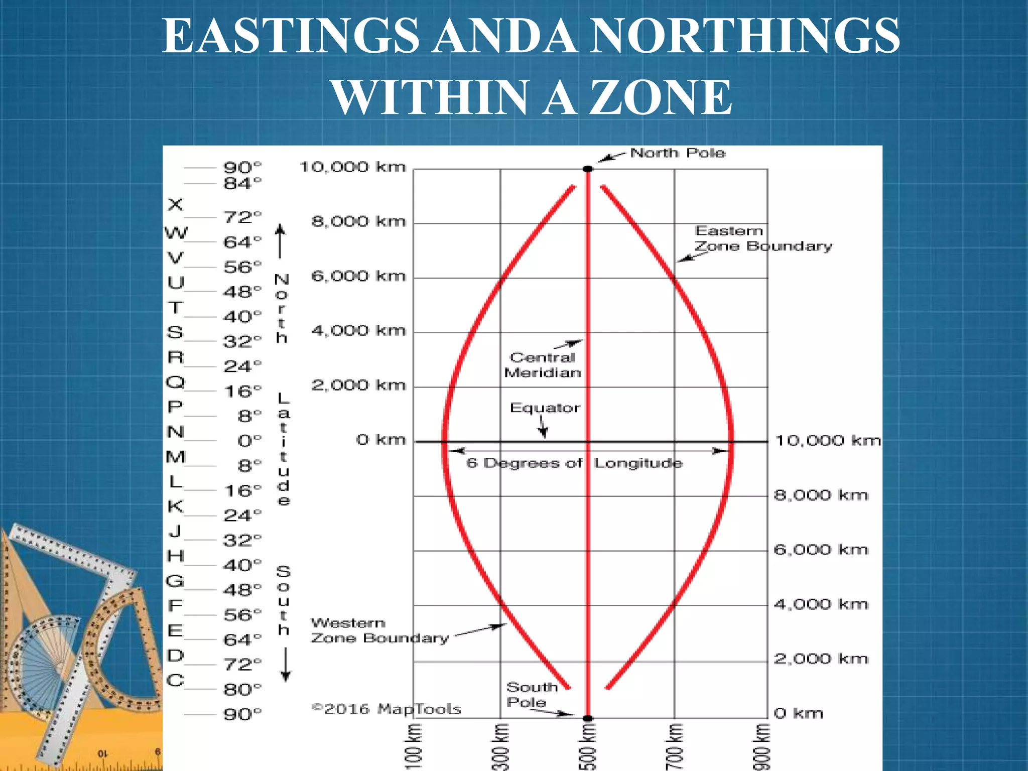 EASTINGS ANDA NORTHINGS
WITHIN A ZONE
 