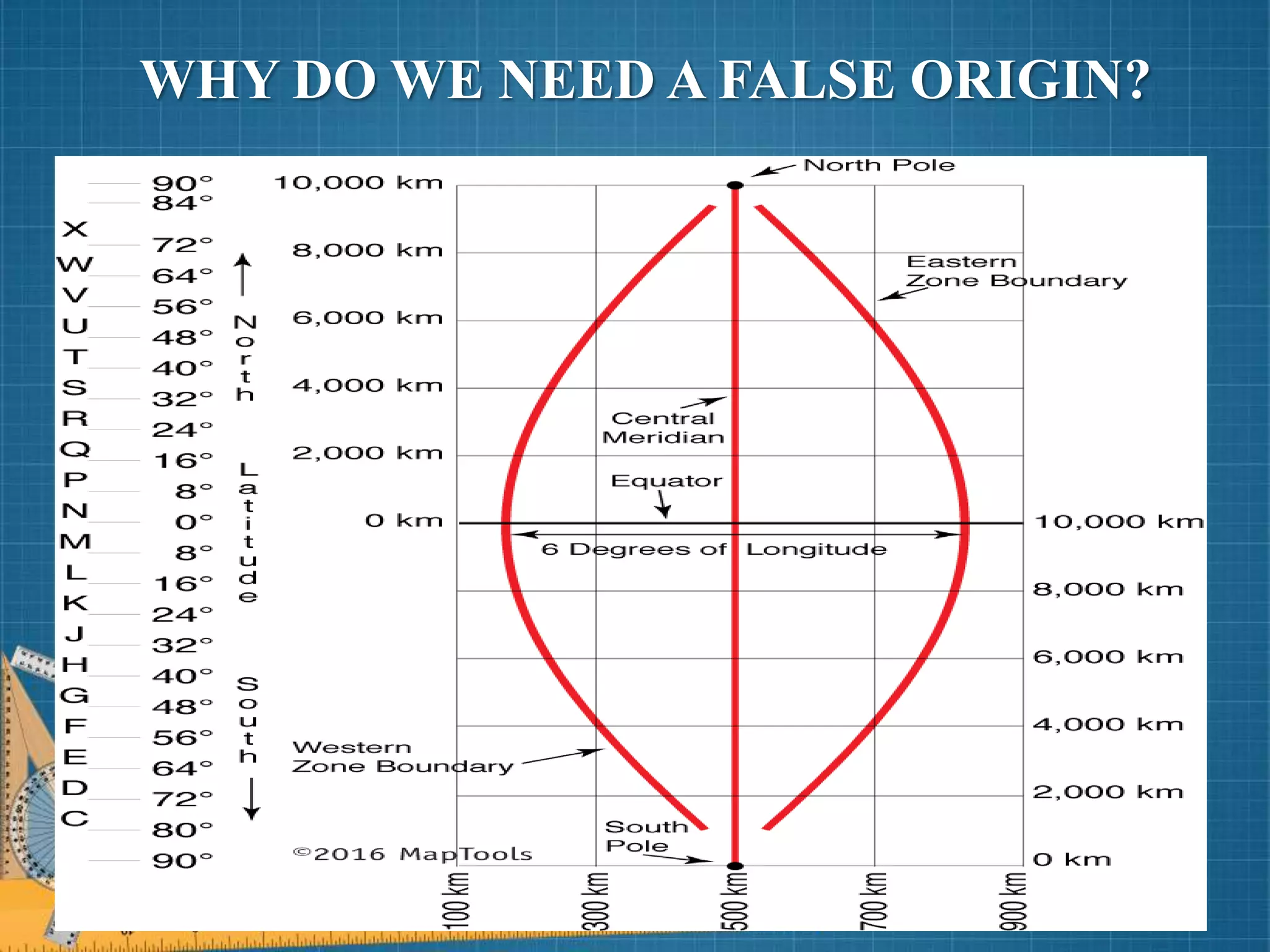 WHY DO WE NEED A FALSE ORIGIN?
 