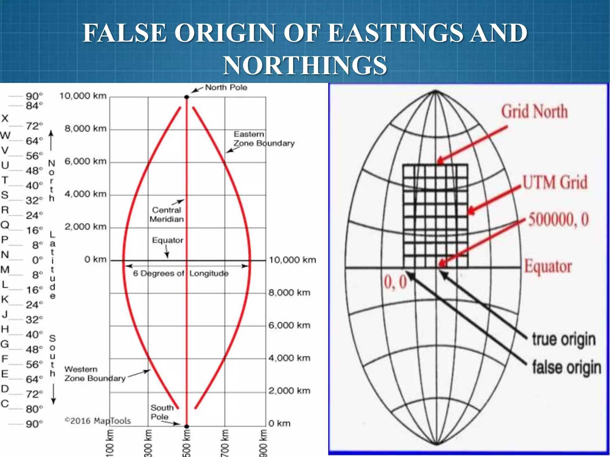 FALSE ORIGIN OF EASTINGS AND
NORTHINGS
 