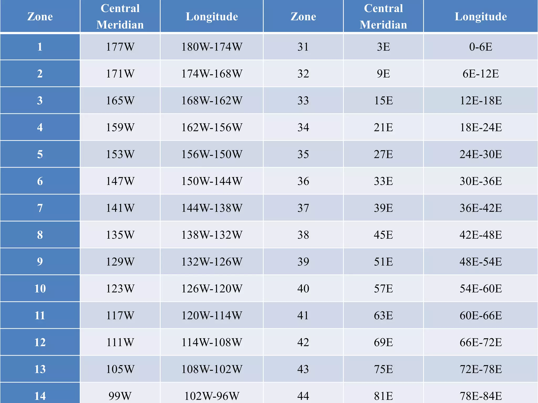 Zone
Central
Meridian
Longitude Zone
Central
Meridian
Longitude
1 177W 180W-174W 31 3E 0-6E
2 171W 174W-168W 32 9E 6E-12E
3 165W 168W-162W 33 15E 12E-18E
4 159W 162W-156W 34 21E 18E-24E
5 153W 156W-150W 35 27E 24E-30E
6 147W 150W-144W 36 33E 30E-36E
7 141W 144W-138W 37 39E 36E-42E
8 135W 138W-132W 38 45E 42E-48E
9 129W 132W-126W 39 51E 48E-54E
10 123W 126W-120W 40 57E 54E-60E
11 117W 120W-114W 41 63E 60E-66E
12 111W 114W-108W 42 69E 66E-72E
13 105W 108W-102W 43 75E 72E-78E
14 99W 102W-96W 44 81E 78E-84E
 