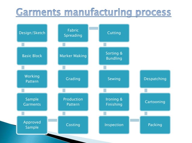 Presentation-Garments manufacturing process | PPTX | Business ...