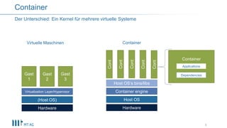 8
Der Unterschied: Ein Kernel für mehrere virtuelle Systeme
Container
Virtuelle Maschinen Container
Hardware
(Host OS)
Virtualization Layer/Hypervisor
Gast
1
Gast
3
Gast
2
Hardware
Host OS
Container engine
Host OS‘s bins/libs
Cont
Cont
Cont
Cont
Cont
Container
Applications
Dependencies
 