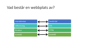Vad består en webbplats av?
JavaScript
CSS
HTML
Innehåll
Interaktivitet
Utformning
Struktur
Innehåll
 