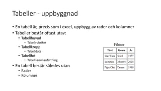 Tabeller - uppbyggnad
• En tabell är, precis som i excel, uppbygg av rader och kolumner
• Tabeller består oftast utav:
• Tabellhuvud
• Tabellrubriker
• Tabellkropp
• Tabelldata
• Tabellfot
• Tabellsammanfattning
• En tabell består således utan
• Rader
• Kolumner
 