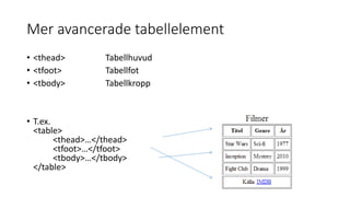 Mer avancerade tabellelement
• <thead> Tabellhuvud
• <tfoot> Tabellfot
• <tbody> Tabellkropp
• T.ex.
<table>
<thead>…</thead>
<tfoot>…</tfoot>
<tbody>…</tbody>
</table>
 