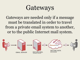 Gateways
Gateways are needed only if a message
must be translated in order to travel
from a private email system to another,
or to the public Internet mail system.
 