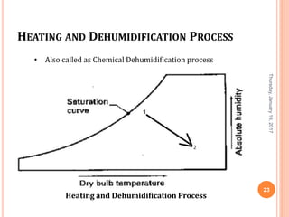 HEATING AND DEHUMIDIFICATION PROCESS
Thursday,January19,2017
23
Heating and Dehumidification Process
• Also called as Chemical Dehumidification process
 