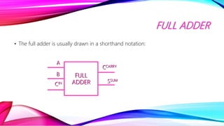 FULL ADDER
• The full adder is usually drawn in a shorthand notation:
FULL
ADDER
A
B
CIN
CCARRY
SSUM
 