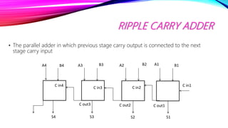 RIPPLE CARRY ADDER
• The parallel adder in which previous stage carry output is connected to the next
stage carry input
A4
C in2
C out1
C in1
B4 A3 B3 A2 B2 A1 B1
S4 S3 S2 S1
C in4
C out3
C in3
C out2
 