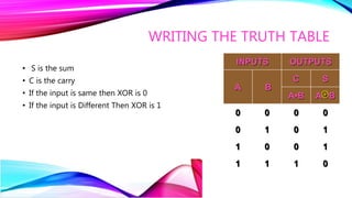 WRITING THE TRUTH TABLE
• S is the sum
• C is the carry
• If the input is same then XOR is 0
• If the input is Different Then XOR is 1
INPUTS OUTPUTS
A B
C S
A•B A B
0 0 0 0
0 1 0 1
1 0 0 1
1 1 1 0
+
 