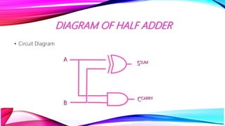 DIAGRAM OF HALF ADDER
• Circuit Diagram
A
B
SSUM
CCARRY
 