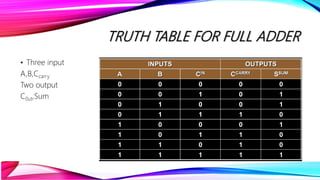 TRUTH TABLE FOR FULL ADDER
• Three input
A,B,Ccarry
Two output
C0ut,Sum
 