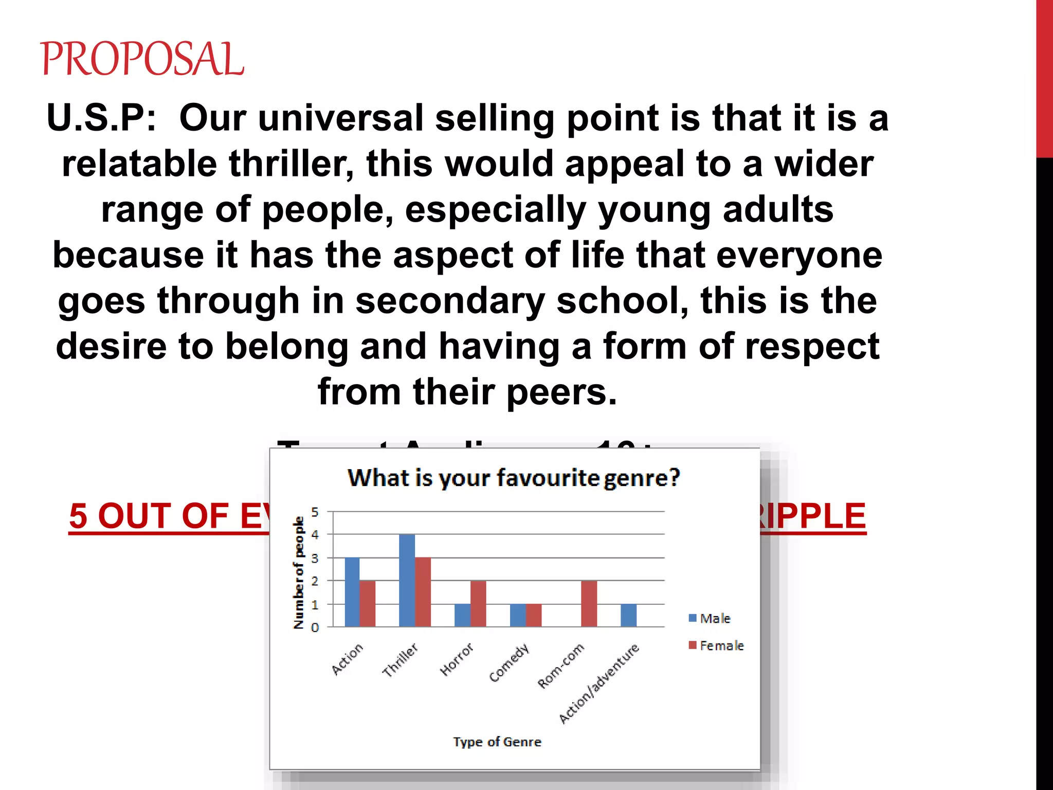 PROPOSAL
U.S.P: Our universal selling point is that it is a
relatable thriller, this would appeal to a wider
range of people, especially young adults
because it has the aspect of life that everyone
goes through in secondary school, this is the
desire to belong and having a form of respect
from their peers.
Target Audience: 16+
5 OUT OF EVERY 20 FILMS (HORROR) TRIPPLE
THEIR BUDGET
 