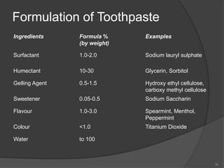 Toothpaste Form buidings blocks for formulation of shampoo, toothpaste and creams | PPTX