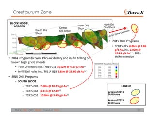 10TSX.V: TXR OTC: TRXXF Frankfurt: TXO
Crestaurum Zone
South Ore
Shoot
Central
Ore Shoot
North Ore
Shoot
North Ext
Ore Shoot
• 2014 Program to twin 1945-47 drilling and in-fill drilling on
known high grade shoots
• Twin Drill Holes incl. TNB14-011 10.02m @ 4.17 g/t Au12
• In-fill Drill Holes incl. TNB14-019 2.85m @ 33.60 g/t Au12
• 2015 Drill Programs
• SOUTH SHOOT
o TCR15-003 7.00m @ 10.23 g/t Au12
o TCR15-068 4.21m @ 12.4912
o TCR15-052 10.80m @ 3.49 g/t Au12
100m 200m 400m0m
BLOCK MODEL
GRADES
LEGEND
Areas of 2014
Drill Holes
Areas of 2015
Drill Holes
• 2015 Drill Programs
• TCR15-025 8.86m @ 2.86
g/t Au, incl. 2.00m @
10.24 g/t Au12 - 400m
strike extension
 