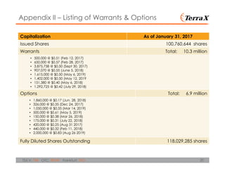 20TSX.V: TXR OTC: TRXXF Frankfurt: TXO
Appendix II – Listing of Warrants & Options
Capitalization As of January 31, 2017
Issued Shares 100,760,644 shares
Warrants Total: 10.3 million
• 500,000 @ $0.51 (Feb 12, 2017)
• 650,000 @ $0.57 (Feb 28, 2017)
• 3,875,738 @ $0.50 (Sept 30, 2017)
• 907,070 @ $0.55 (June 5, 2018)
• 1,615,000 @ $0.50 (May 6, 2019)
• 1,402,000 @ $0.50 (May 12, 2019
• 151,380 @ $0.40 (May 6, 2018)
• 1,292,725 @ $0.42 (July 29, 2018)
Options Total: 6.9 million
• 1,860,000 @ $0.17 (Jun. 28, 2018)
• 326,000 @ $0.35 (Dec 24, 2017)
• 1,050,000 @ $0.35 (Mar 14, 2019)
• 500,000 @ $0.61 (May 5, 2019)
• 150,000 @ $0.38 (Mar 26, 2018)
• 175,000 @ $0.31 (July 22, 2018)
• 420,000 @ $0.25 (Aug 31 2017)
• 440,000 @ $0.32 (Feb 11, 2018)
• 2,000,000 @ $0.83 (Aug 26 2019)
Fully Diluted Shares Outstanding 118,029,285 shares
 