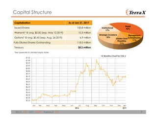 5TSX.V: TXR OTC: TRXXF Frankfurt: TXO
Capital Structure
*See appendix for detailed expiry dates
Capitalization As of Jan 31, 2017
Issued Shares 100.8 million
Warrants* @ avg. $0.50 (exp. May 12 2019) 10.3 million
Options* @ avg. $0.45 (exp. Aug. 26 2019) 6.9 million
Fully Diluted Shares Outstanding 118.0 million
Treasury $8.2 million
Retail
42%
Management
& Employees
11%
Osisko Gold
Royalties
11%
Strategic Investors
19%
Institutional
17%
 