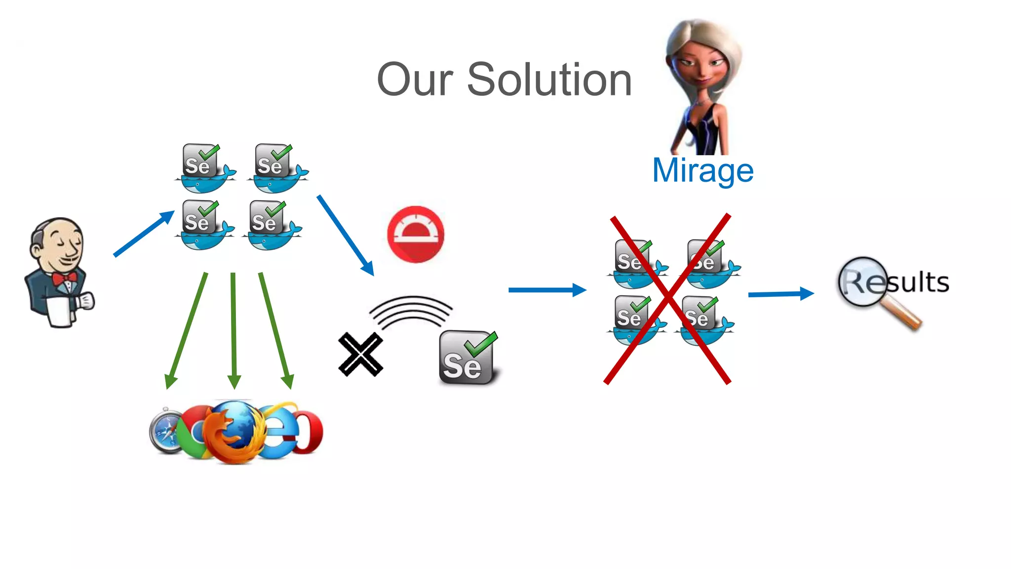 Our Solution (Mirage)
 