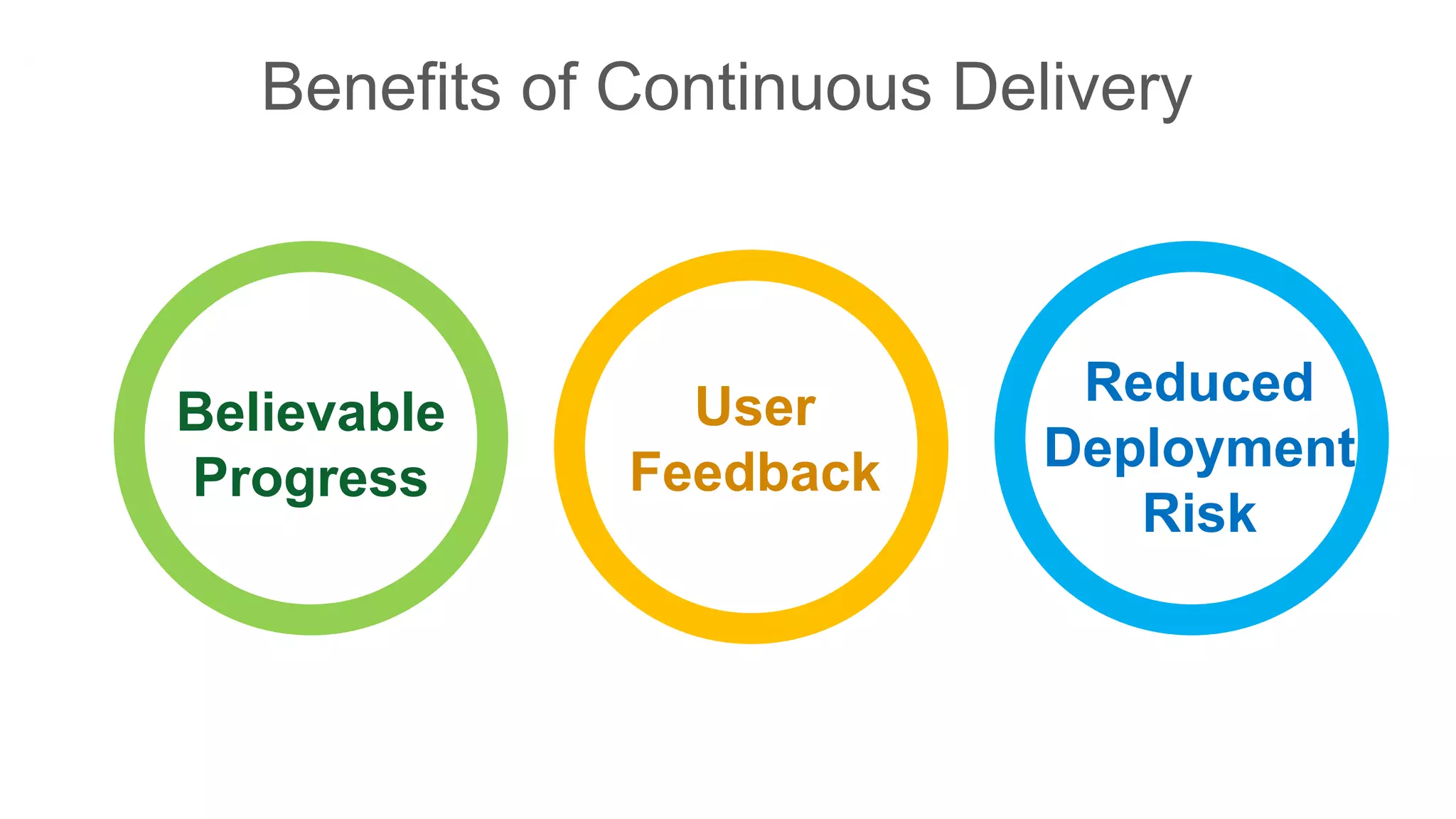 Benefits of Continuous Delivery
Believable
Progress
User
Feedback
Reduced
Deployment
Risk
 