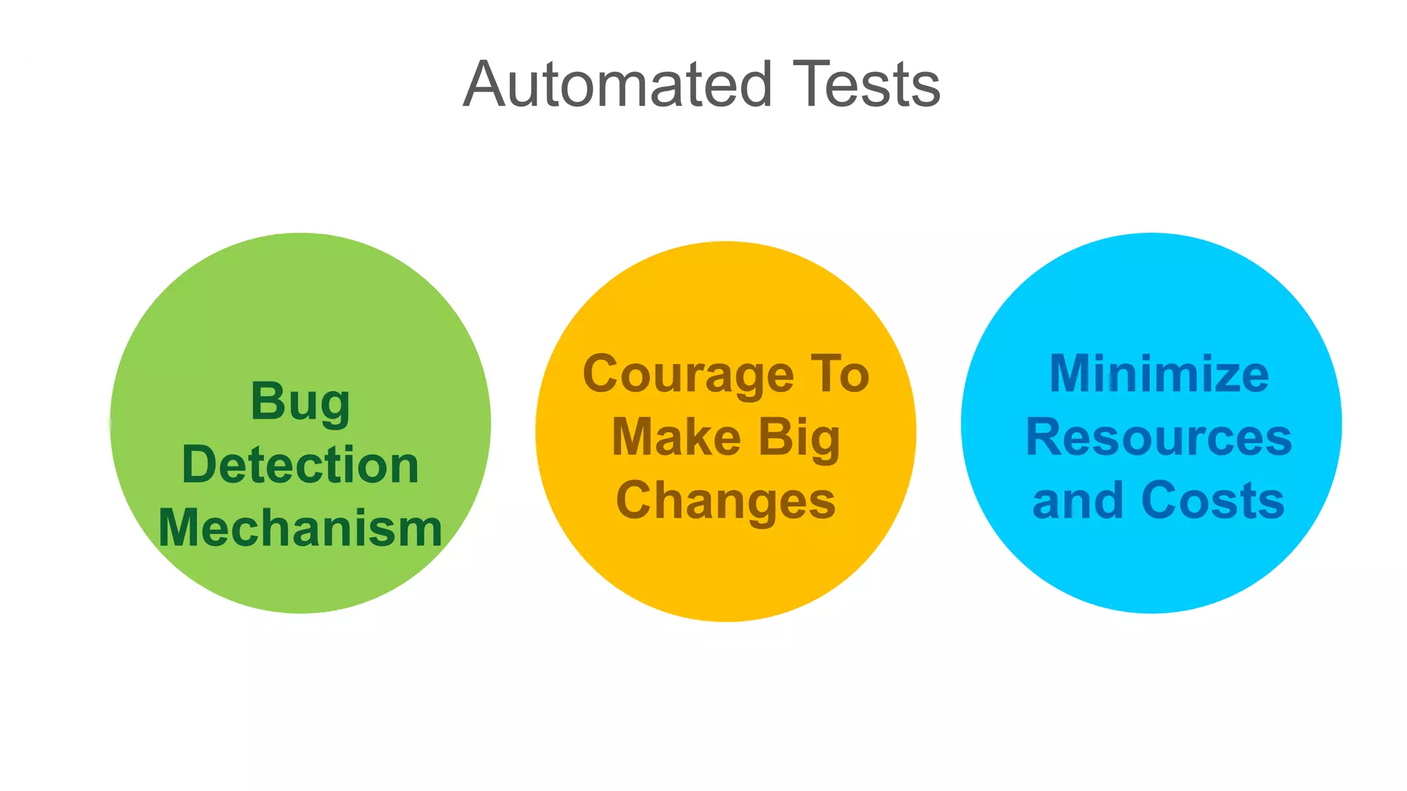 Automated Tests
Bug
Detection
Mechanism
Courage To
Make Big
Changes
Minimize
Resources
and Costs
 