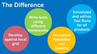 B O A R D P R E S E N TAT I O N
The Difference
Develop
against local
grid
Increased
Reliability
and
Stability
Scheduled
and ad/hoc
Test Runs
for all
products
Write tests
using
different
frameworks
 