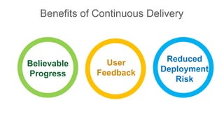 Benefits of Continuous Delivery
Believable
Progress
User
Feedback
Reduced
Deployment
Risk
 