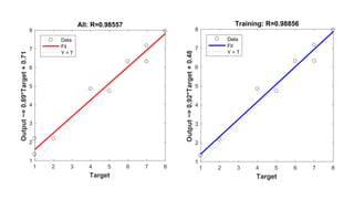 1 2 3 4 5 6 7 8
Target
1
2
3
4
5
6
7
8
Output~=0.89*Target+0.71 All: R=0.98557
Data
Fit
Y = T
1 2 3 4 5 6 7 8
Target
1
2
3
4
5
6
7
8
Output~=0.92*Target+0.48
Training: R=0.98856
Data
Fit
Y = T
 
