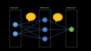X0
X1
Input Layer
A2
A1
A3
Hidden Layer
𝑦
Output Layer
Weight
Vectors
Weight
Vectors
 