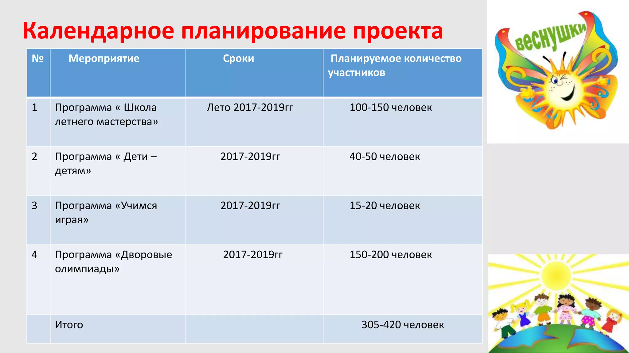 Календарное планирование проекта
№ Мероприятие Сроки Планируемое количество
участников
1 Программа « Школа
летнего мастерства»
Лето 2017-2019гг 100-150 человек
2 Программа « Дети –
детям»
2017-2019гг 40-50 человек
3 Программа «Учимся
играя»
2017-2019гг 15-20 человек
4 Программа «Дворовые
олимпиады»
2017-2019гг 150-200 человек
Итого 305-420 человек
 