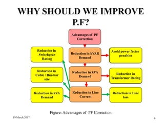 19 March 2017 6
WHY SHOULD WE IMPROVE
P.F?
Reduction in
Transformer Rating
Reduction in kVAR
Demand
Advantages of P.F
Correction
Reduction in kVA
Demand
Reduction in Line
Current
Reduction in Line
loss
Reduction in
Cable / Bus-bar
size
Reduction in
Switchgear
Rating
Avoid power factor
penalties
Reduction in kVA
Demand
Reduction in
Transformer Rating
Avoid power factor
penalties
Reduction in
Transformer Rating
Avoid power factor
penalties
Reduction in
Transformer Rating
Avoid power factor
penalties
Advantages of PF
Correction
Reduction in
Switchgear
Rating
Figure: Advantages of PF Correction
 