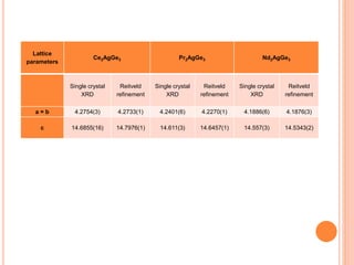 Lattice
parameters
Ce2AgGe3 Pr2AgGe3 Nd2AgGe3
Single crystal
XRD
Reitveld
refinement
Single crystal
XRD
Reitveld
refinement
Single crystal
XRD
Reitveld
refinement
a = b 4.2754(3) 4.2733(1) 4.2401(6) 4.2270(1) 4.1886(6) 4.1876(3)
c 14.6855(16) 14.7976(1) 14.611(3) 14.6457(1) 14.557(3) 14.5343(2)
 