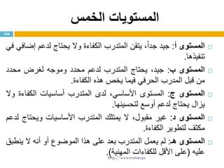 ‫الخمس‬ ‫المستويات‬
‫المستوى‬‫أ‬:‫جيد‬،‫جدا‬‫يتقن‬‫المتدرب‬‫الكفاءة‬‫وال‬‫يحتاج‬‫لدعم‬‫إضافي‬‫في‬
‫تنفيذها‬.
‫المستوى‬‫ب‬:،‫جيد‬‫يحتاج‬‫المتدرب‬‫لدعم‬‫محدد‬‫وموجه‬‫لغرض‬‫محدد‬
‫من‬‫قبل‬‫المدرب‬‫الحرفي‬‫فيما‬‫يخص‬‫هذه‬‫الكفاءة‬.
‫المستوى‬‫ج‬:‫المستوى‬،‫األساسي‬‫لدى‬‫المتدرب‬‫أساسيات‬‫الكفاءة‬‫وال‬
‫يزال‬‫يحتاج‬‫لدعم‬‫أوسع‬‫لتحسينها‬.
‫المستوى‬‫د‬:‫غير‬،‫مقبول‬‫ال‬‫يمتلك‬‫المتدرب‬‫األساسيات‬‫ويحتاج‬‫لدعم‬
‫مكثف‬‫لتطوير‬‫الكفاءة‬.
‫المستوى‬‫هـ‬:‫لم‬‫يعمل‬‫المتدرب‬‫بعد‬‫على‬‫هذا‬‫الموضوع‬‫أو‬‫أنه‬‫ال‬‫ينطبق‬
‫عليه‬(‫على‬‫األقل‬‫للكفاءات‬‫المهنية‬).
104
http://www.trainer.ps
 