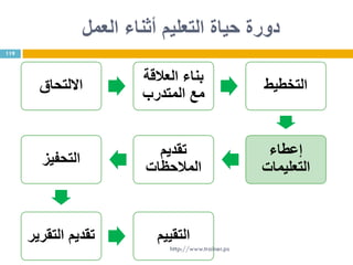 ‫العمل‬ ‫أثناء‬ ‫التعليم‬ ‫حياة‬ ‫دورة‬
‫االلتحاق‬
‫العالقة‬ ‫بناء‬
‫المتدرب‬ ‫مع‬
‫التخطيط‬
‫إعطاء‬
‫التعليمات‬
‫تقديم‬
‫المالحظات‬
‫التحفيز‬
‫التقرير‬ ‫تقديم‬ ‫التقييم‬
119
http://www.trainer.ps
 