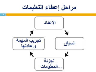 ‫التعليمات‬ ‫إعطاء‬ ‫مراحل‬
‫اإلعداد‬
‫السياق‬
‫تجزئة‬
‫المعلومات‬
‫المهمة‬ ‫تجريب‬
‫وإعادتها‬
124
http://www.trainer.ps
 
