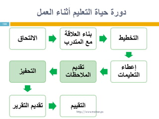 ‫العمل‬ ‫أثناء‬ ‫التعليم‬ ‫حياة‬ ‫دورة‬
‫االلتحاق‬
‫العالقة‬ ‫بناء‬
‫المتدرب‬ ‫مع‬
‫التخطيط‬
‫إعطاء‬
‫التعليمات‬
‫تقديم‬
‫المالحظات‬
‫التحفيز‬
‫التقرير‬ ‫تقديم‬ ‫التقييم‬
135
http://www.trainer.ps
 