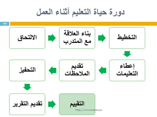 ‫العمل‬ ‫أثناء‬ ‫التعليم‬ ‫حياة‬ ‫دورة‬
‫االلتحاق‬
‫العالقة‬ ‫بناء‬
‫المتدرب‬ ‫مع‬
‫التخطيط‬
‫إعطاء‬
‫التعليمات‬
‫تقديم‬
‫المالحظات‬
‫التحفيز‬
‫التقرير‬ ‫تقديم‬ ‫التقييم‬
158
http://www.trainer.ps
 