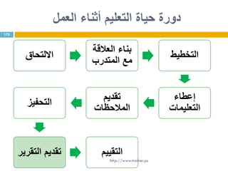‫العمل‬ ‫أثناء‬ ‫التعليم‬ ‫حياة‬ ‫دورة‬
‫االلتحاق‬
‫العالقة‬ ‫بناء‬
‫المتدرب‬ ‫مع‬
‫التخطيط‬
‫إعطاء‬
‫التعليمات‬
‫تقديم‬
‫المالحظات‬
‫التحفيز‬
‫التقرير‬ ‫تقديم‬ ‫التقييم‬
175
http://www.trainer.ps
 
