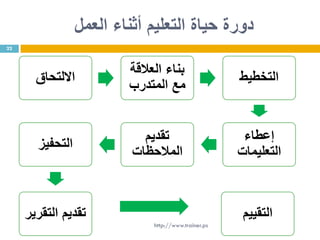 ‫العمل‬ ‫أثناء‬ ‫التعليم‬ ‫حياة‬ ‫دورة‬
‫االلتحاق‬
‫العالقة‬ ‫بناء‬
‫المتدرب‬ ‫مع‬
‫التخطيط‬
‫إعطاء‬
‫التعليمات‬
‫تقديم‬
‫المالحظات‬
‫التحفيز‬
‫التقرير‬ ‫تقديم‬ ‫التقييم‬
22
http://www.trainer.ps
 