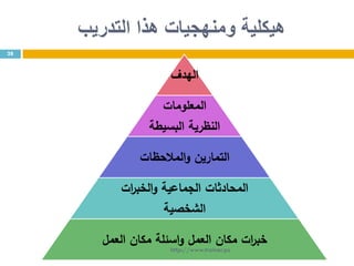 ‫التدريب‬ ‫هذا‬ ‫ومنهجيات‬ ‫هيكلية‬
28
‫الهدف‬
‫المعلومات‬
‫البسيطة‬ ‫النظرية‬
‫المالحظات‬‫و‬ ‫التمارين‬
‫ات‬‫ر‬‫الخب‬‫و‬ ‫الجماعية‬ ‫المحادثات‬
‫الشخصية‬
‫العمل‬ ‫مكان‬ ‫اسئلة‬‫و‬ ‫العمل‬ ‫مكان‬ ‫ات‬‫ر‬‫خب‬
http://www.trainer.ps
 