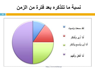 ‫الزمن‬ ‫من‬ ‫فترة‬ ‫بعد‬ ‫تتذكره‬ ‫ما‬ ‫نسبة‬
29
http://www.trainer.ps
 