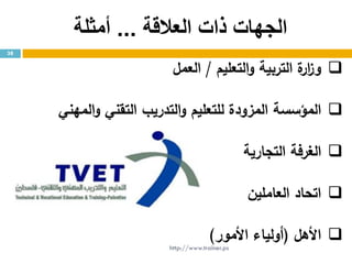 ‫ذات‬ ‫الجهات‬‫العالقة‬...‫أمثلة‬
38
‫التعليم‬‫و‬ ‫التربية‬ ‫ة‬‫ار‬‫ز‬‫و‬/‫العمل‬
‫المؤسسة‬‫التقني‬ ‫التدريب‬‫و‬ ‫للتعليم‬ ‫المزودة‬‫المهني‬‫و‬
‫ال‬‫غرفة‬‫التجارية‬
‫العاملين‬ ‫اتحاد‬
‫األهل‬(‫األمور‬ ‫أولياء‬)
http://www.trainer.ps
 