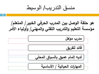 ‫التدريب‬ ‫منسق‬/‫الوسيط‬
39
‫مؤهل‬ ‫مدرب‬
‫للفريق‬ ‫قائد‬
‫المحلي‬ ‫بالسياق‬ ‫عميق‬ ‫إلمام‬ ‫لديه‬
‫الحياتية‬ ‫ات‬‫ر‬‫المها‬/‫األساسية‬
‫الخبير‬ ‫الحرفي‬ ‫المدرب‬ ‫بين‬ ‫الوصل‬ ‫حلقة‬ ‫هو‬/‫المتعلم‬/
‫المهني‬‫و‬ ‫التقني‬ ‫التدريب‬‫و‬ ‫التعليم‬ ‫مؤسسة‬/‫األمر‬ ‫أولياء‬‫و‬
http://www.trainer.ps
 