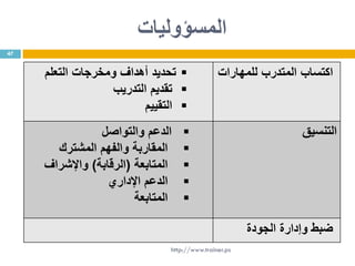 ‫المسؤوليات‬
47
‫تحديد‬‫التعلم‬ ‫ومخرجات‬ ‫أهداف‬
‫التدريب‬ ‫تقديم‬
‫التقييم‬
‫للمهارات‬ ‫المتدرب‬ ‫اكتساب‬
‫والتواصل‬ ‫الدعم‬
‫المشترك‬ ‫والفهم‬ ‫المقاربة‬
‫المتابعة‬(‫الرقابة‬)‫واإلشراف‬
‫اإلداري‬ ‫الدعم‬
‫المتابعة‬
‫التنسيق‬
‫الجودة‬ ‫وإدارة‬ ‫ضبط‬
http://www.trainer.ps
 