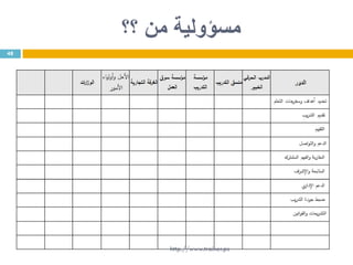 ‫؟؟‬ ‫من‬ ‫مسؤولية‬
48
http://www.trainer.ps
 