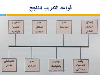 ‫الناجح‬ ‫التدريب‬ ‫قواعد‬
5
http://www.trainer.ps
 