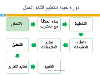 ‫العمل‬ ‫أثناء‬ ‫التعليم‬ ‫حياة‬ ‫دورة‬
‫االلتحاق‬
‫العالقة‬ ‫بناء‬
‫المتدرب‬ ‫مع‬
‫التخطيط‬
‫إعطاء‬
‫التعليمات‬
‫تقديم‬
‫المالحظات‬
‫التحفيز‬
‫التقرير‬ ‫تقديم‬ ‫التقييم‬
54
http://www.trainer.ps
 