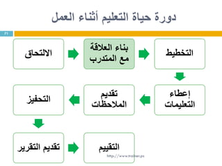 ‫العمل‬ ‫أثناء‬ ‫التعليم‬ ‫حياة‬ ‫دورة‬
‫االلتحاق‬
‫العالقة‬ ‫بناء‬
‫المتدرب‬ ‫مع‬
‫التخطيط‬
‫إعطاء‬
‫التعليمات‬
‫تقديم‬
‫المالحظات‬
‫التحفيز‬
‫التقرير‬ ‫تقديم‬ ‫التقييم‬
71
http://www.trainer.ps
 