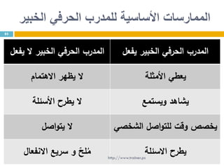 ‫الحرفي‬ ‫للمدرب‬ ‫األساسية‬ ‫الممارسات‬‫الخبير‬
85
‫المدرب‬‫يفعل‬ ‫ال‬ ‫الخبير‬ ‫الحرفي‬ ‫يفعل‬ ‫الخبير‬ ‫الحرفي‬ ‫المدرب‬
‫ال‬‫ي‬‫ظهر‬‫االهتمام‬ ‫يعطي‬‫األمثلة‬
‫األسئلة‬ ‫يطرح‬ ‫ال‬ ‫ويستمع‬ ‫يشاهد‬
‫اصل‬‫و‬‫يت‬ ‫ال‬ ‫ي‬‫خ‬‫الشخصي‬ ‫اصل‬‫و‬‫للت‬ ‫وقت‬ ‫صص‬
‫االنفعال‬ ‫سريع‬ ‫و‬ ّ‫لح‬ُ‫م‬ ‫االسئلة‬ ‫يطرح‬http://www.trainer.ps
 